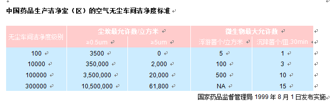 中國藥品生產(chǎn)潔凈室凈化等級(jí)標(biāo)準(zhǔn)
