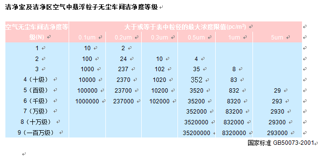 中國藥品潔凈室懸浮塵粒與潔凈度對(duì)照表